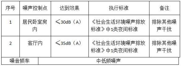 小區變壓器房噪聲治理工程 小區變壓器房噪聲治理工程